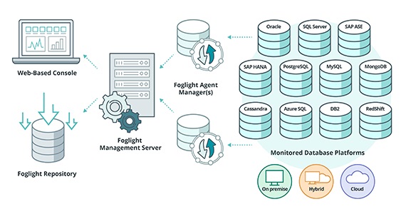 Datenbank-Überwachungstool – Foglight for Databases