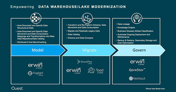 capacitação de modernização de data warehouse