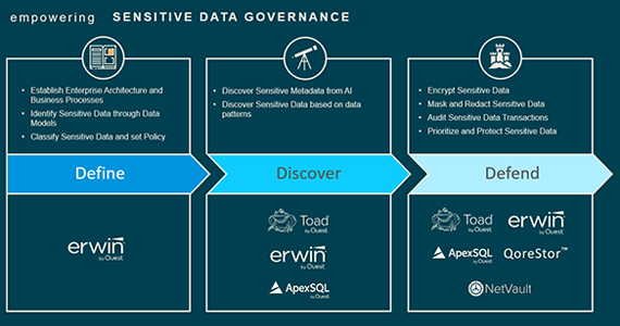 Unterstützung der Governance von sensiblen Daten