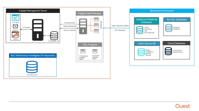 Foglight for Databases Architecture