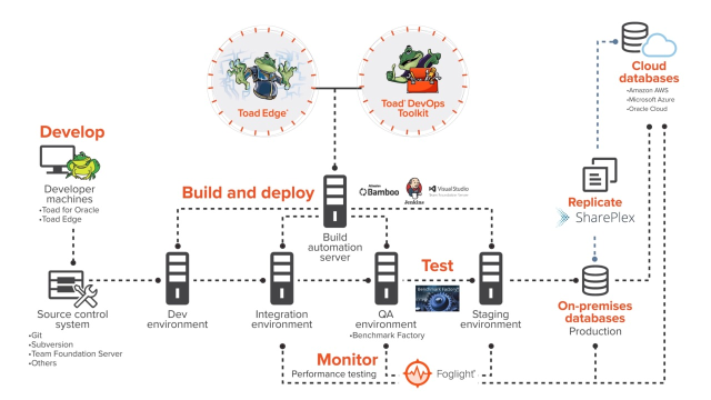 How to Integrate Database into Your DevOps Infrastructure