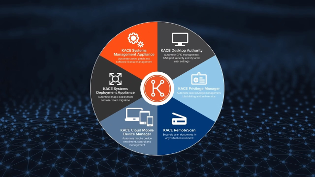 The Quest KACE solutions cover every aspect of endpoint management 