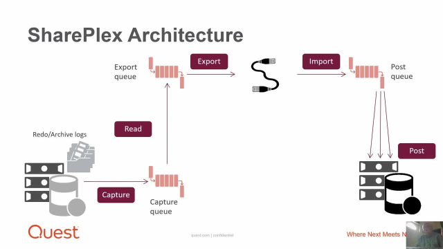 Using Quest SharePlex for Oracle 19c Disaster Recovery